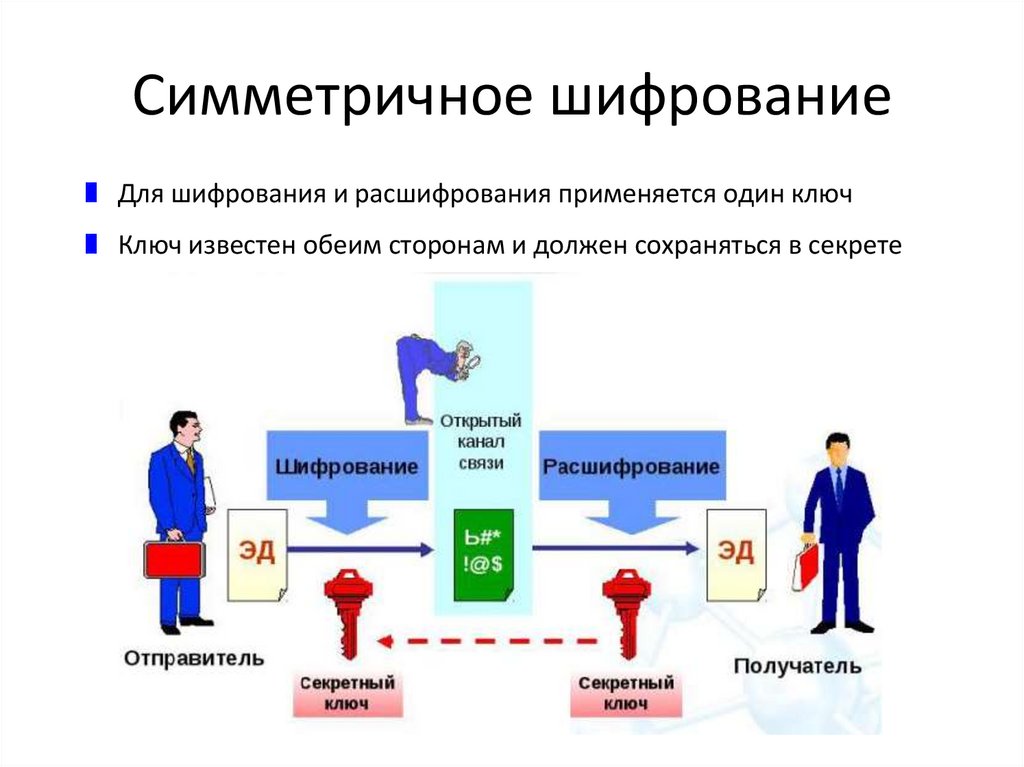 Симметричное шифрование. Симметричное шифрование и ассиметричное. Симметричное шифрование примеры. Недостатки симметричного шифрования.