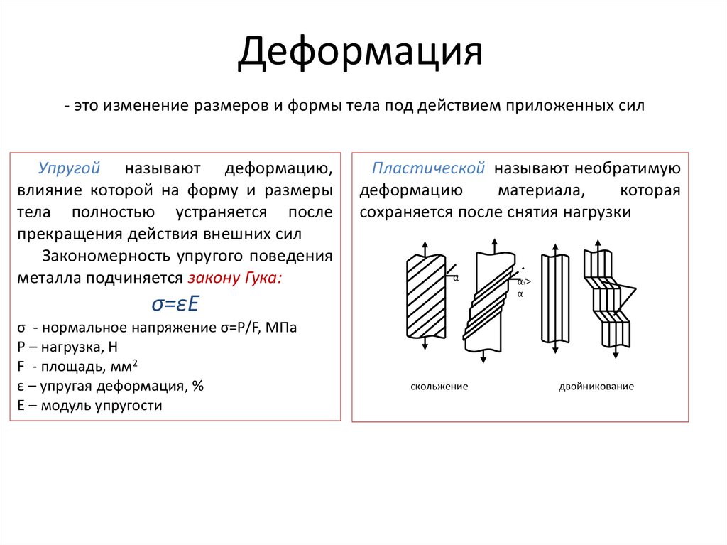 Деформация виды