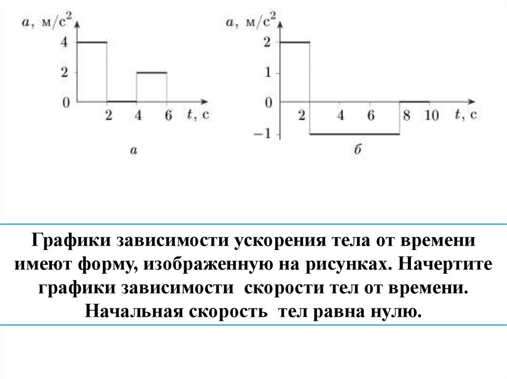 Найти зависимость ускорения от времени. Графики зависимости скорости и ускорения от времени. График зависимости скорости от ускорения. График зависимости ускорения тела от времени. Зависимость ускорения от времени формула.