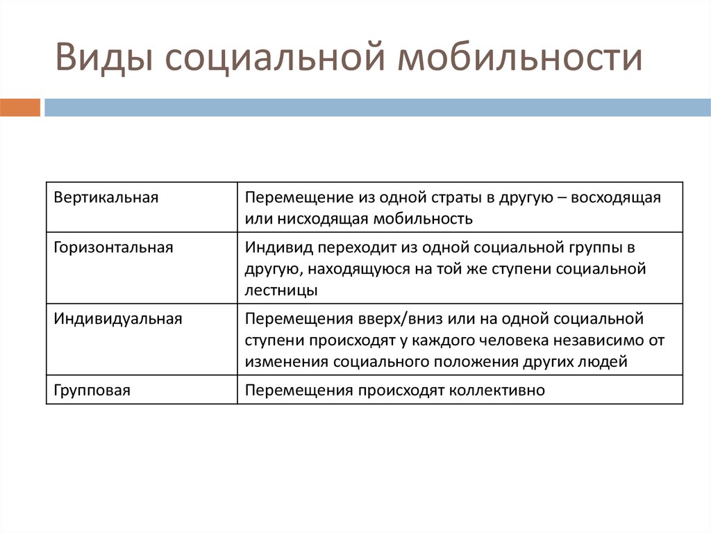 Социальные перемещения индивида это