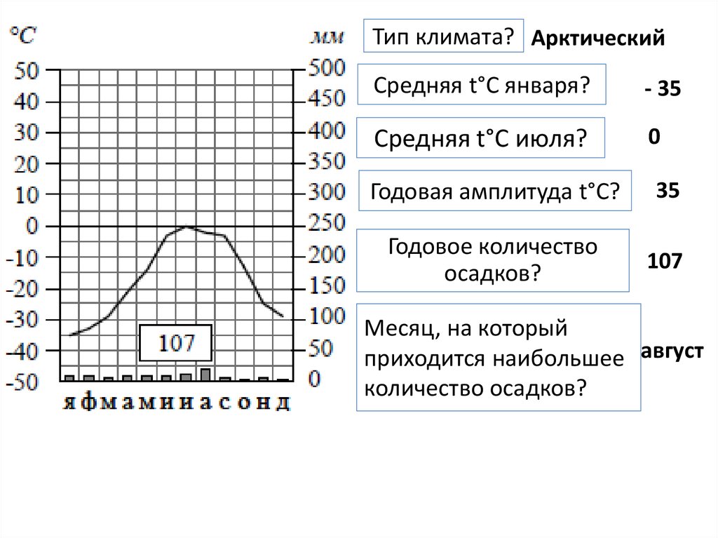 Типы климатических диаграмм