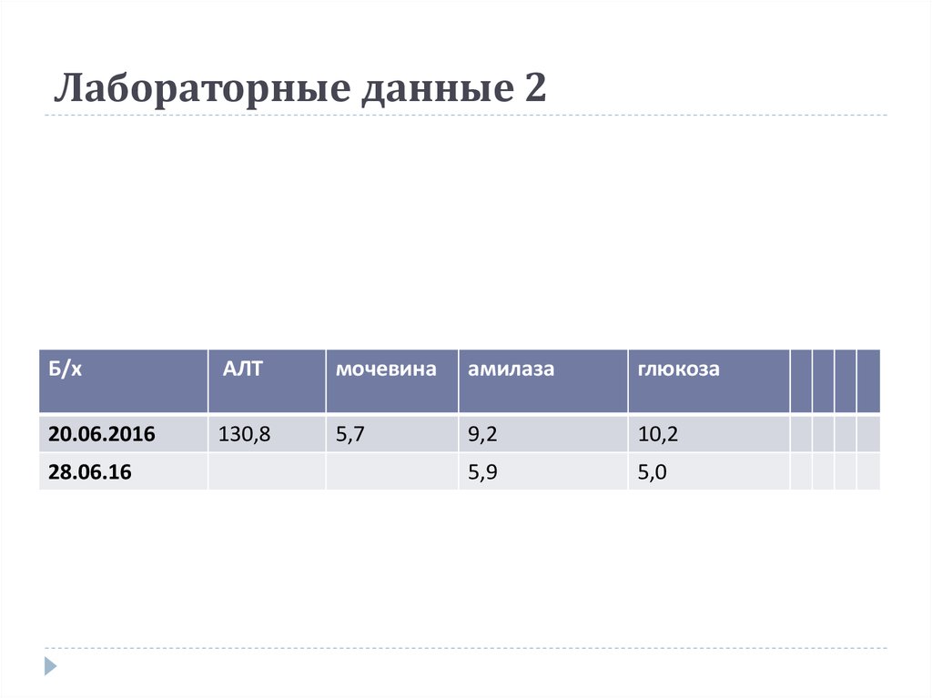 Лабораторные данные 2