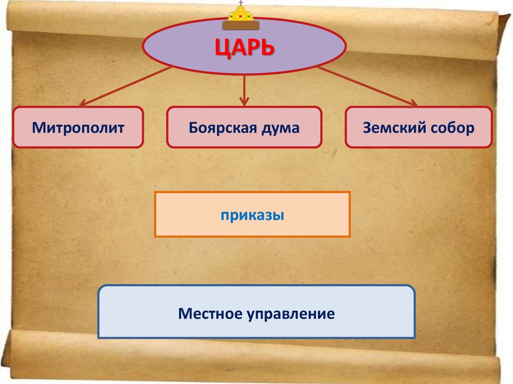 Боярская Дума и Земский собор. Царь Боярская Дума Земский собор приказы. Система приказов Боярская Дума. Приказы Боярской Думы.