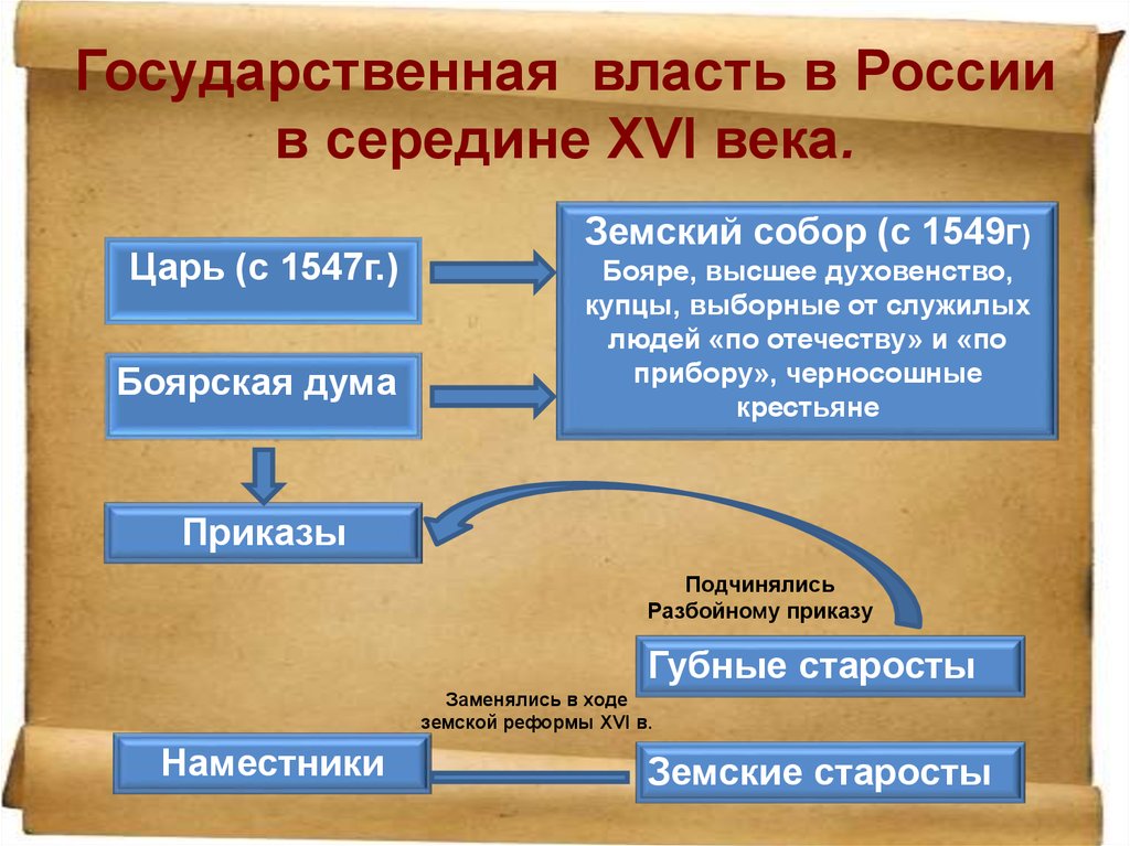 В 16 веке органы управления назывались