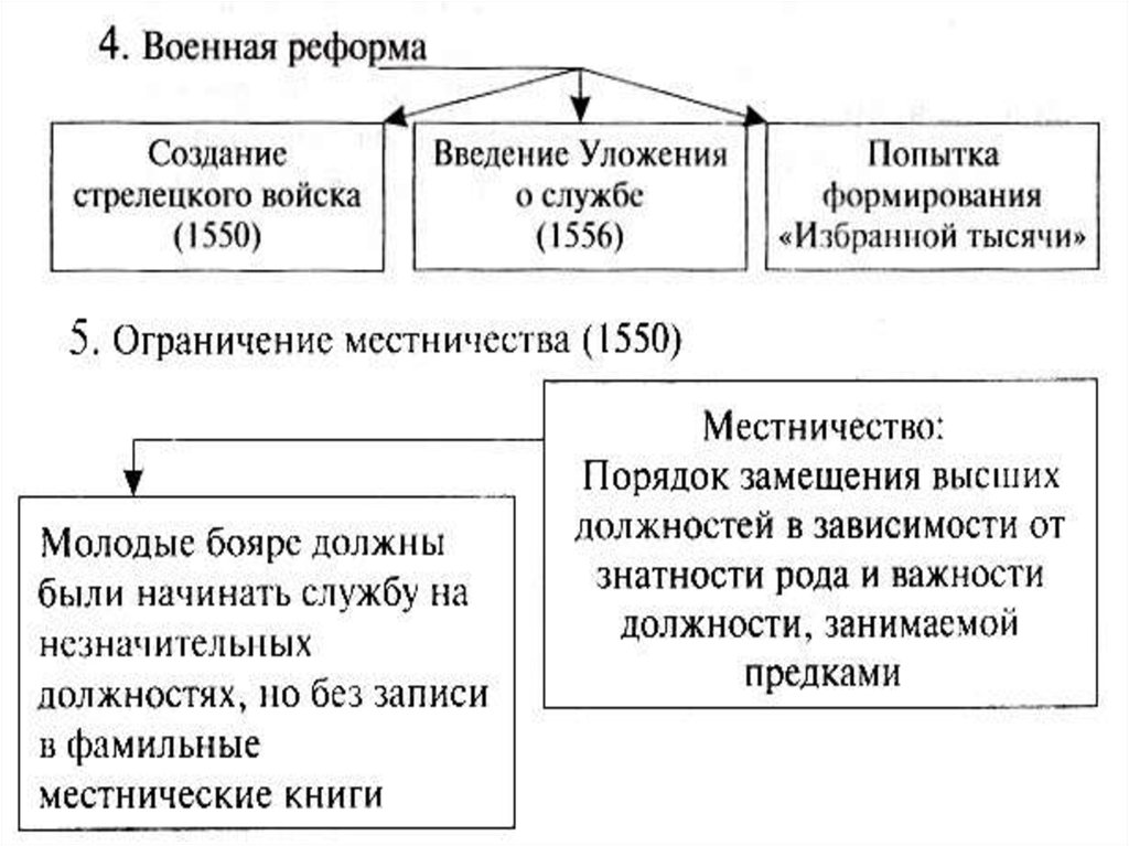 Реформы ивана грозного период. Реформы Ивана 4 Грозного.