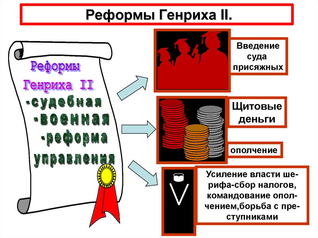 Реформы генриха 2