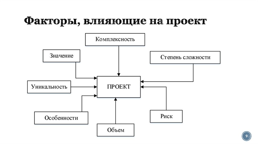 Факторы влияющие на управление проектом.