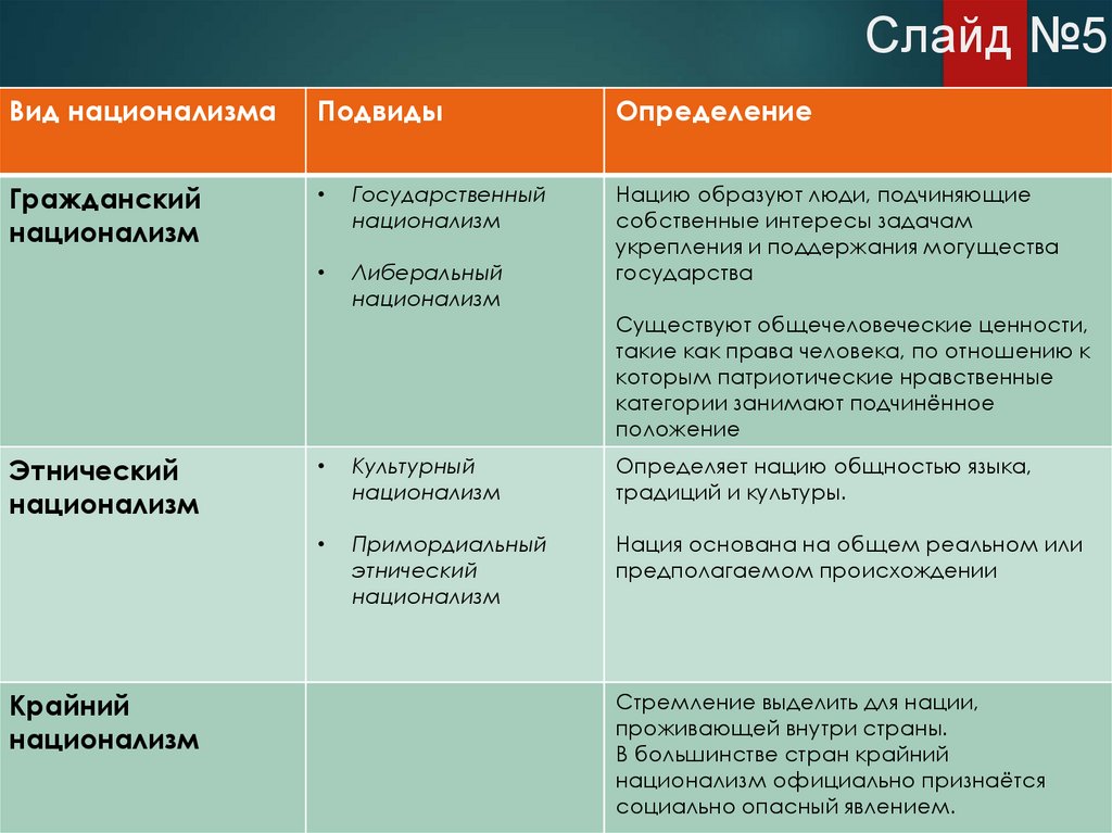 Основатель теории этнического национализма. Национализм таблица. Гражданский национализм примеры. Примеры национализма.