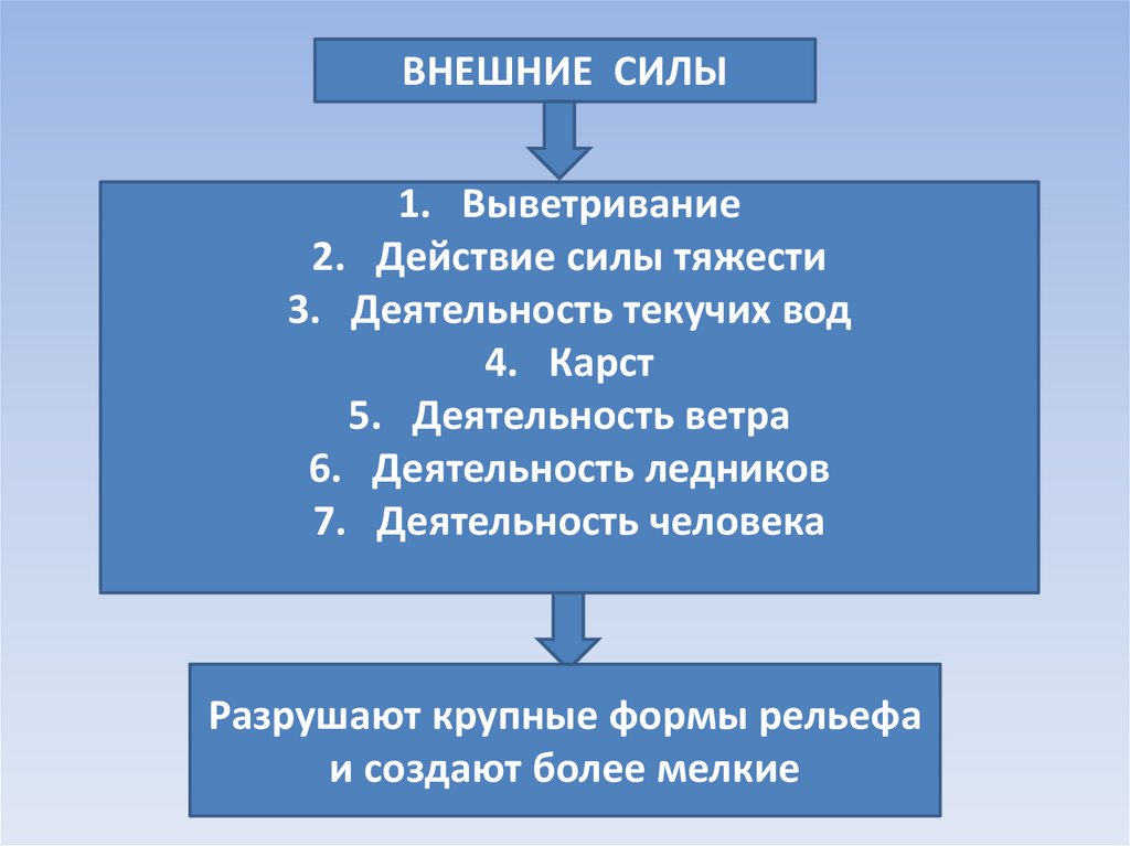 Внешние силы создающие рельеф 5 класс презентация