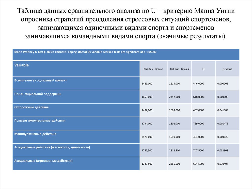 Дайте сравнительный анализ. Сравнительный анализ данных. Критерии сравнительного анализа таблица. Таблица сравнительный анализ по критерию Манна Уитни. Сравнительный анализ по таблице.