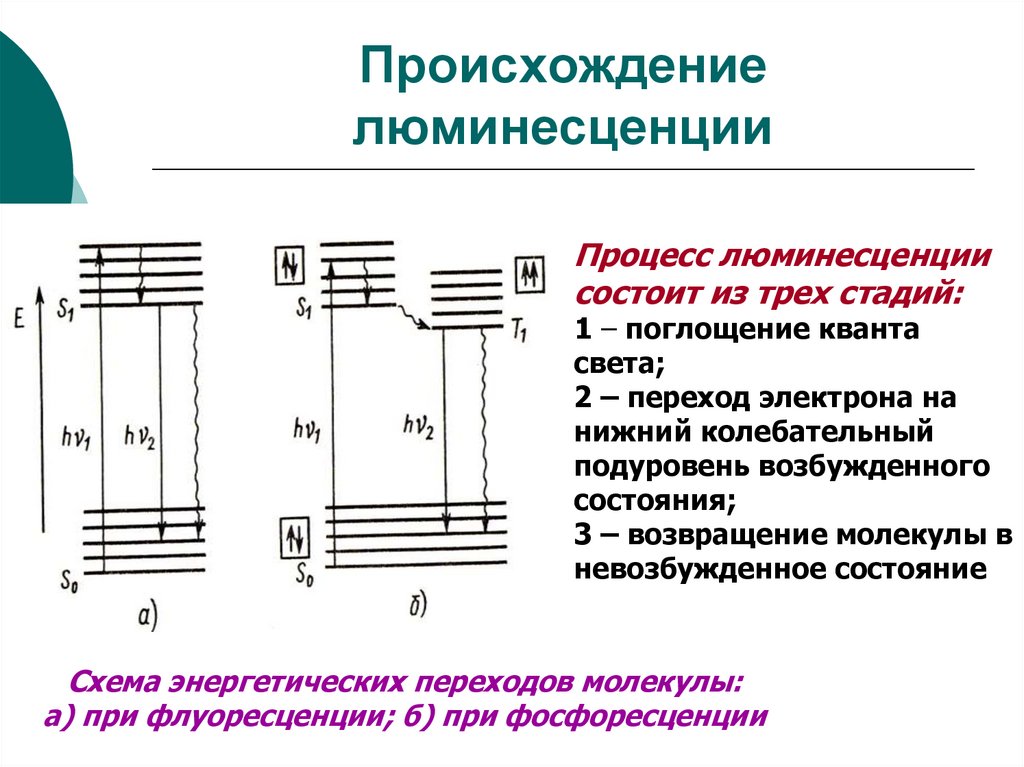 Схема яблонского люминесценция