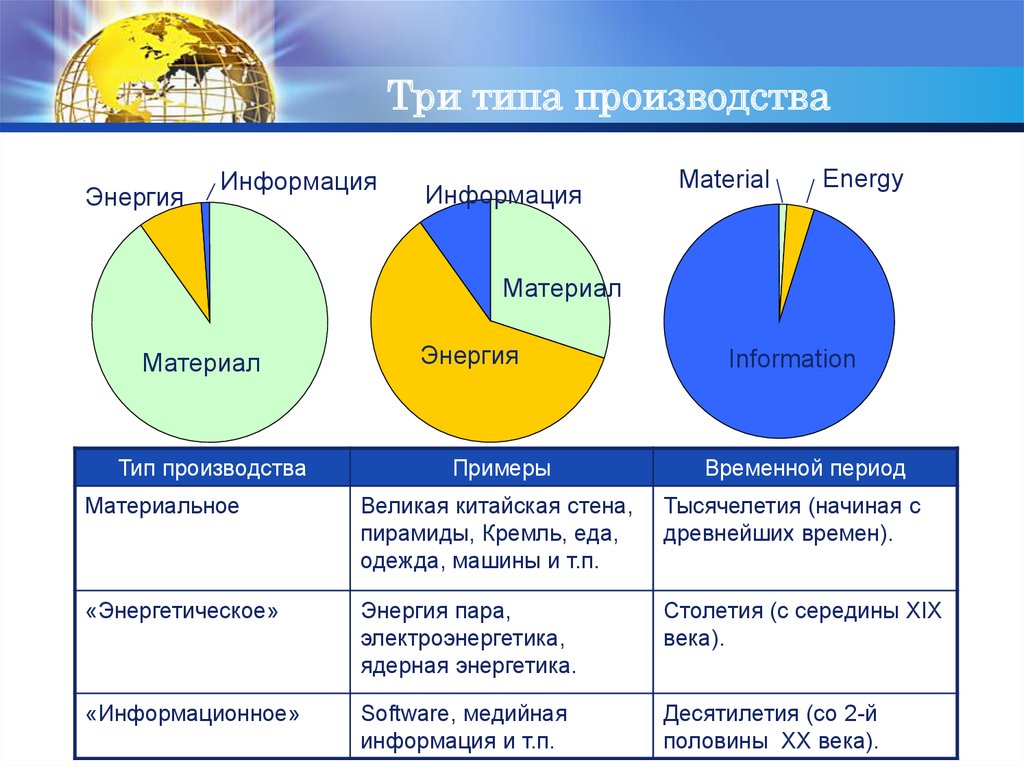 Типы заводов. Материалы информация. Тип производства весь мир.