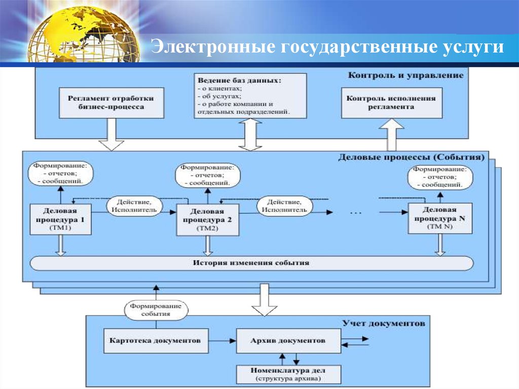 Государственное управление презентация