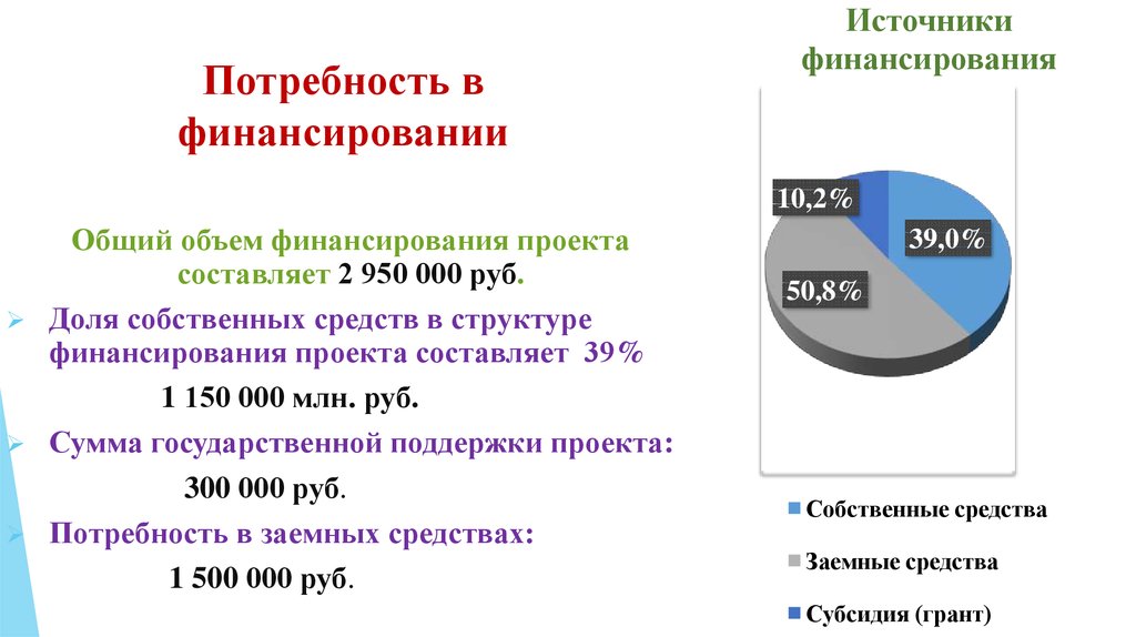 Объем финансирования проекта