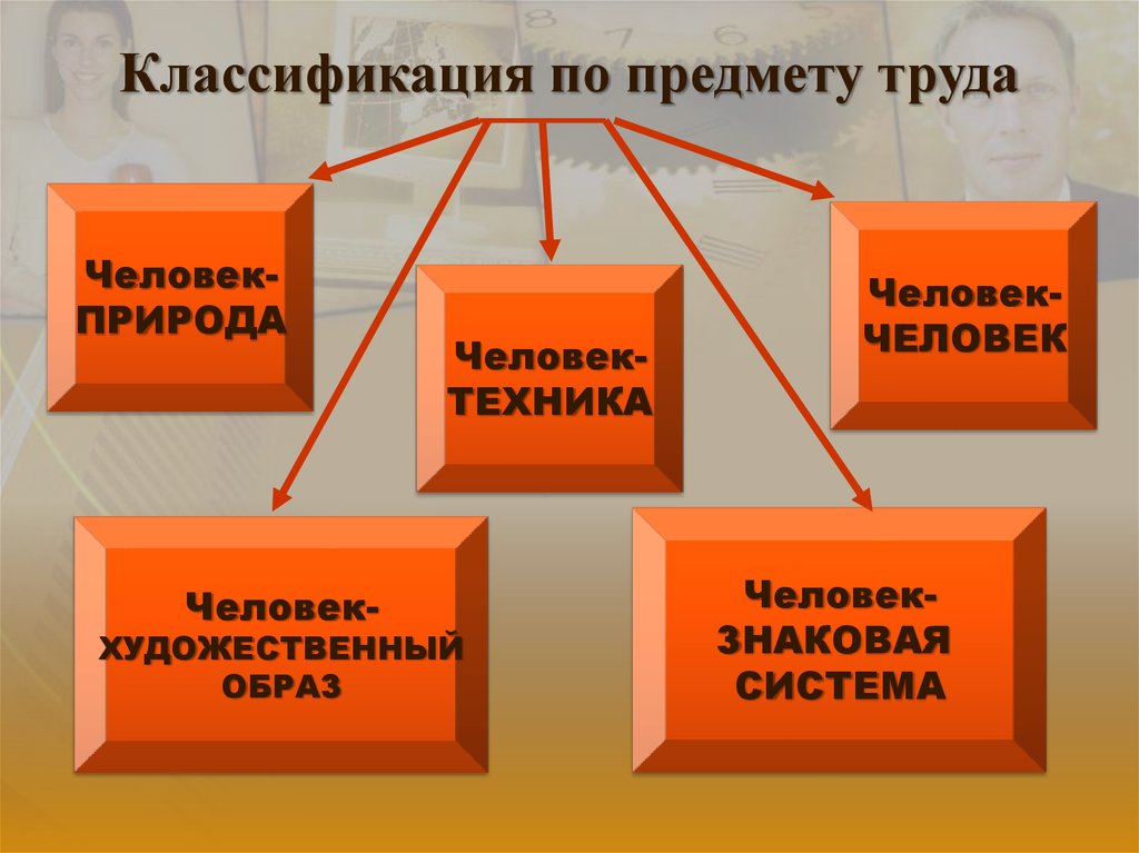 10 объект труда. Классификация по предмету труда. Классификация предметов труда. Классификация труда человек человек. Труд по предмету труда.