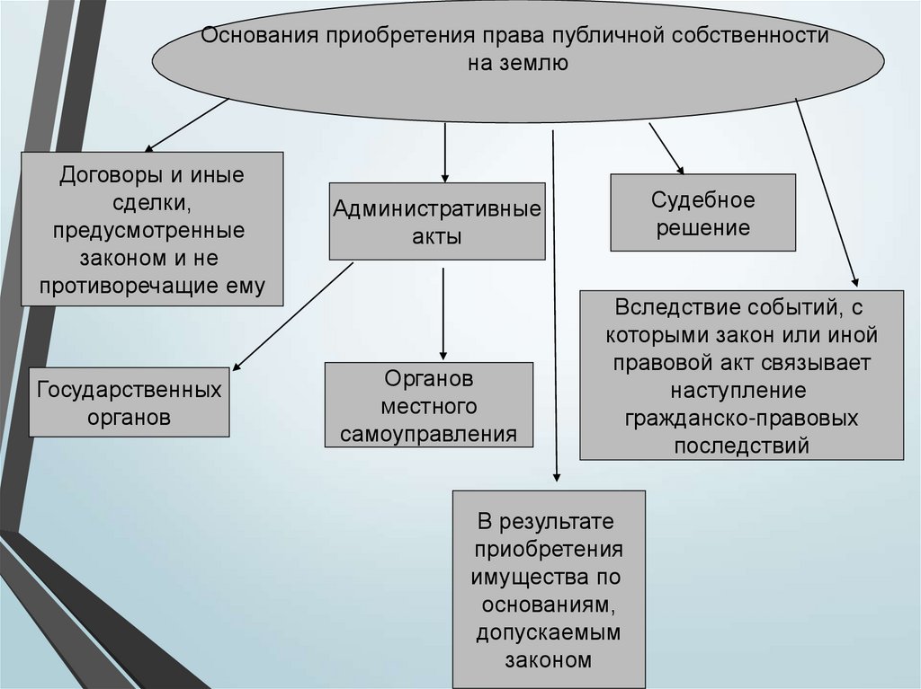 Аренда и залог недвижимости государственного и муниципального собственника презентация