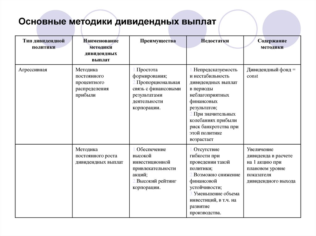 Основные методики дивидендных выплат
