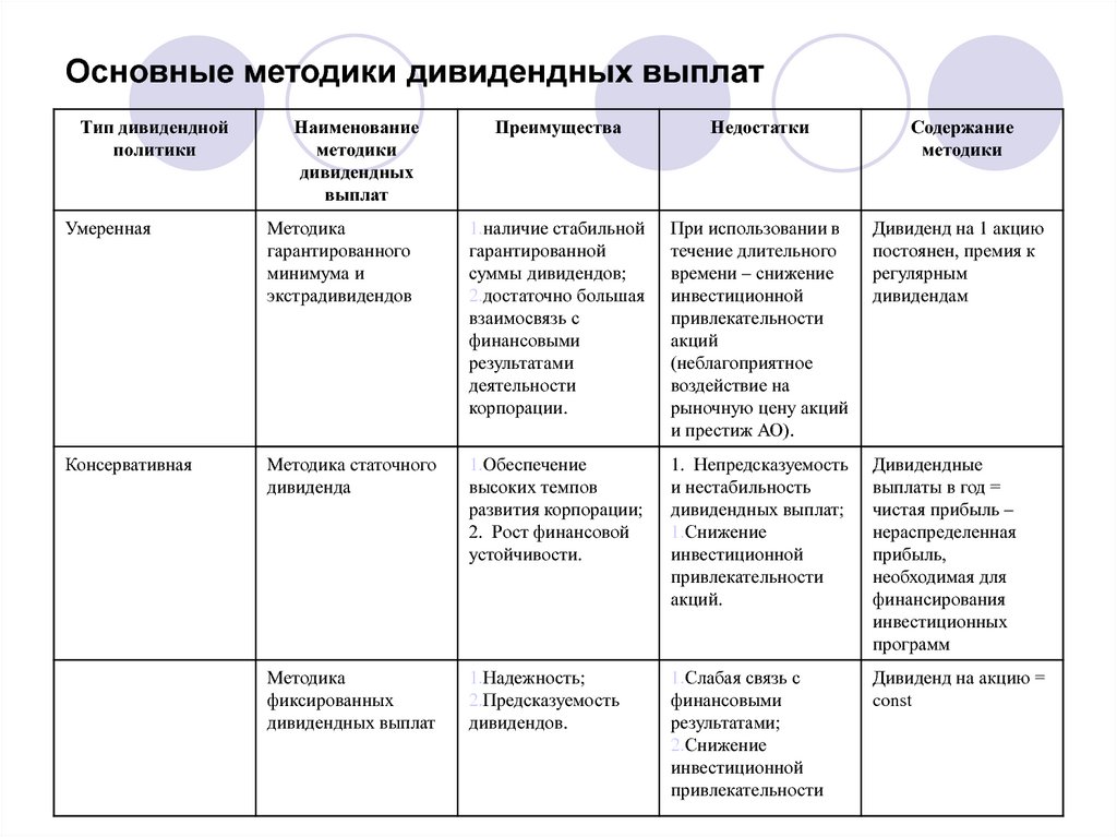 Виды дивидендной политики. Основные методики дивидендных выплат. Типы и виды дивидендной политики. Характеристика методик дивидендных выплат. Политика дивидендных выплат.