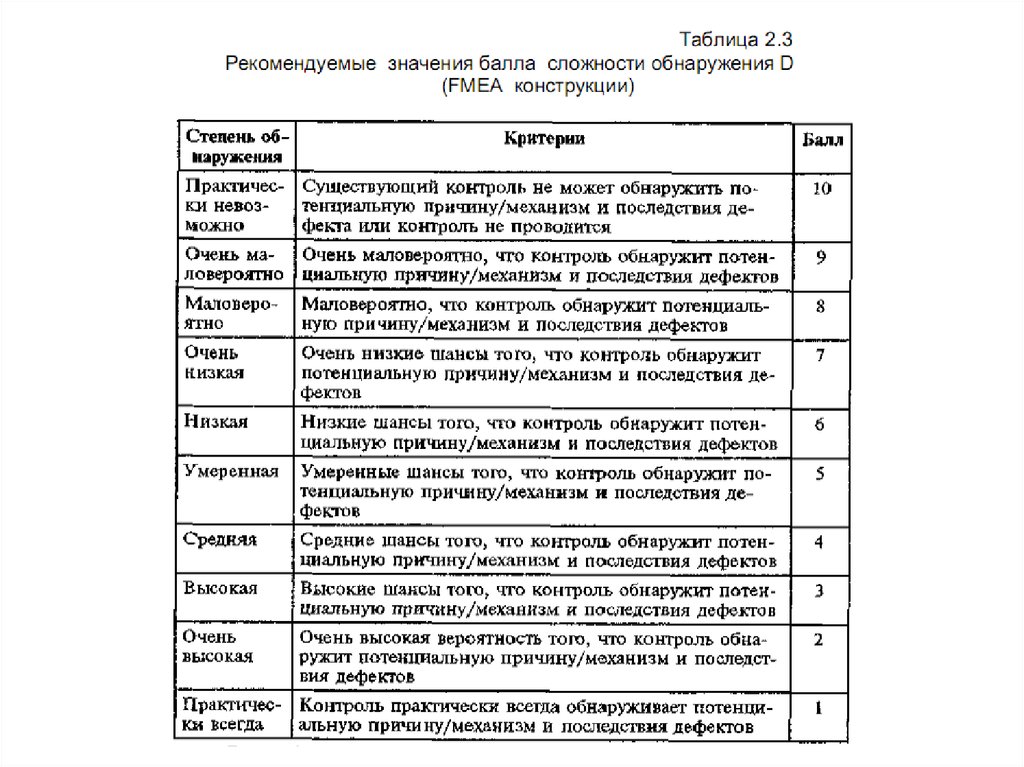 Значение баллов. Шкала FMEA. Типовая шкала баллов значимости s при FMEA. FMEA анализ шкалы баллов. Таблица значений для FMEA.