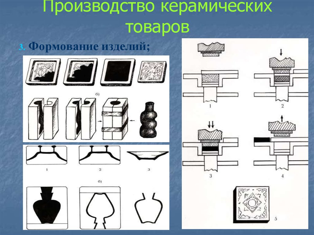 Схема производства керамических изделий