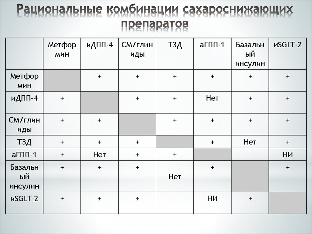 Сахароснижающие препараты нового поколения при диабете 2. Рациональные комбинации сахароснижающих препаратов. Рациональные комбинации сахароснижающих препаратов таблица. Рациональное сочетание сахароснижающих препаратов. Сочетание гипогликемических препаратов.