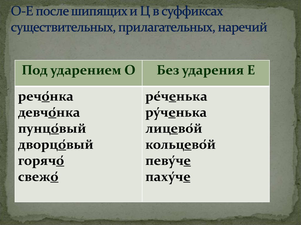 О е в суффиксах прилагательных 6 класс. Правописание о ё после шипящих в суффиксах прилагательных. Буквы о и е после шипящих в суффиксах прилагательных. О-Ё после шипящих в суффиксах прил. Буквы о и е после шипящих и ц в суффиксах прил..