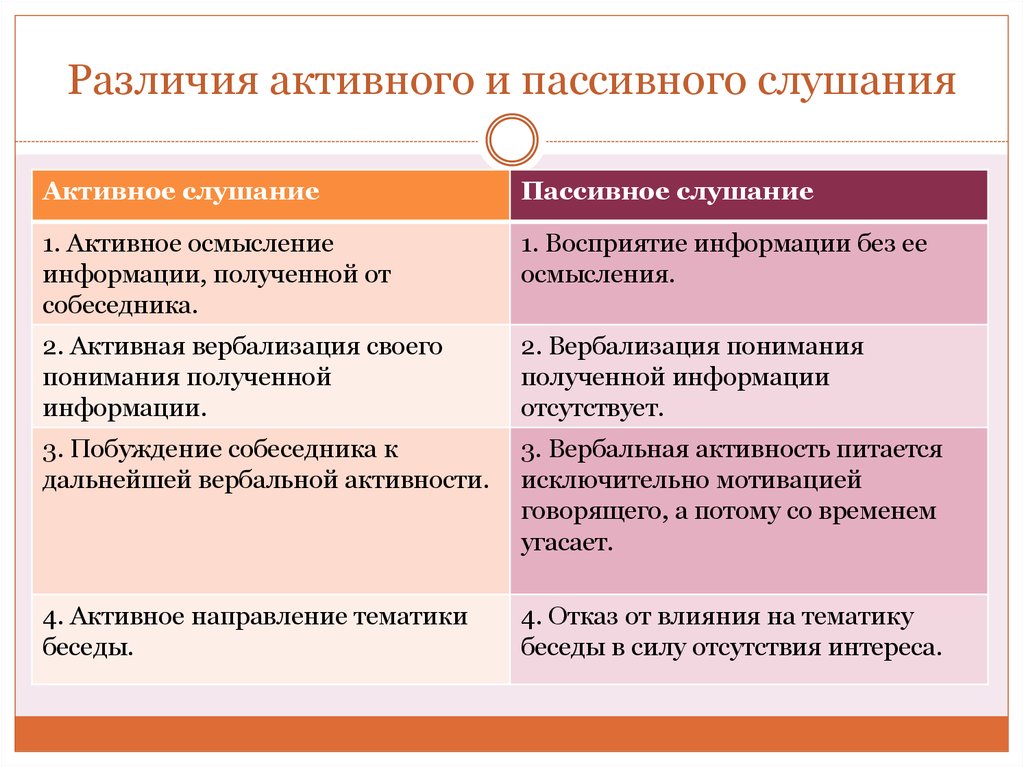 Активная и пассивная разница. Активное и пассивное слушание в психологии. Пассивное слушание примеры. Активное и пассивное слушание приемы слушания. Приемы пассивного слушания в психологии.