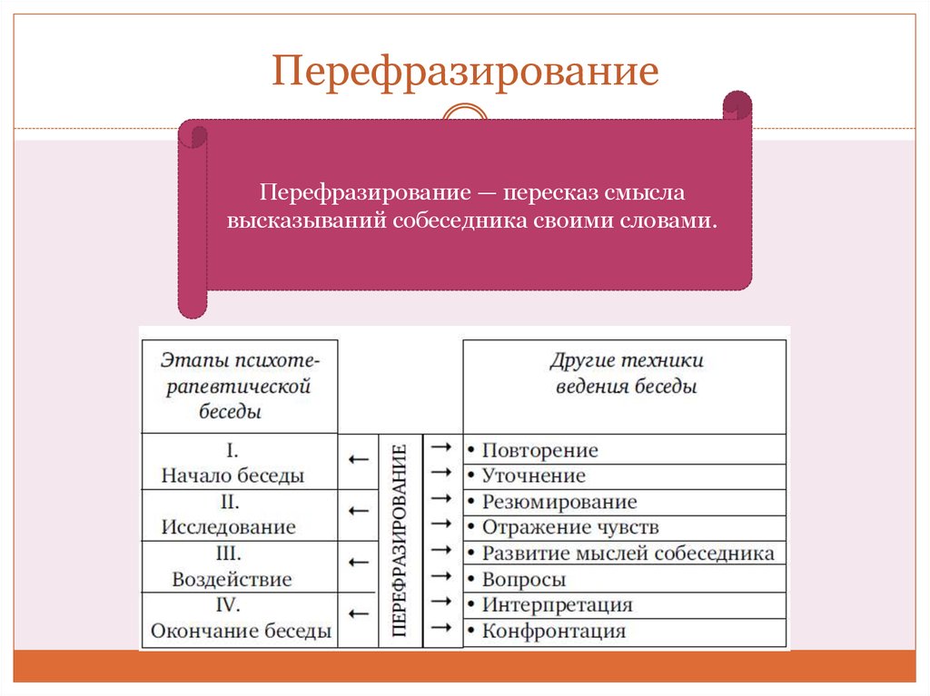 Перефразировать текст простыми словами. Пример техники перефразирования. Перефразирование в психологии примеры. Перефразирование вопроса пример. Техника перефразирования в психологии пример.