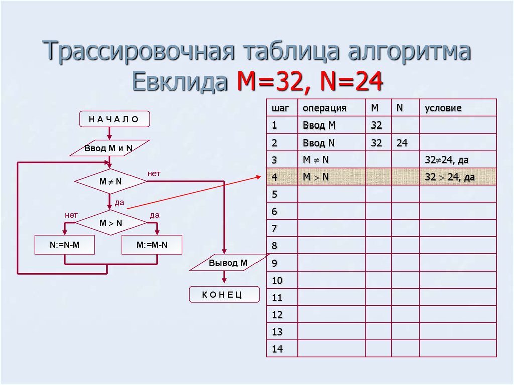 Информатика 9 класс алгоритм евклида презентация