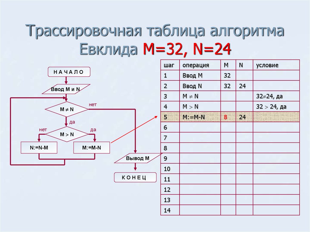 Выберите трассировочную таблицу соответствующую данной блок схеме