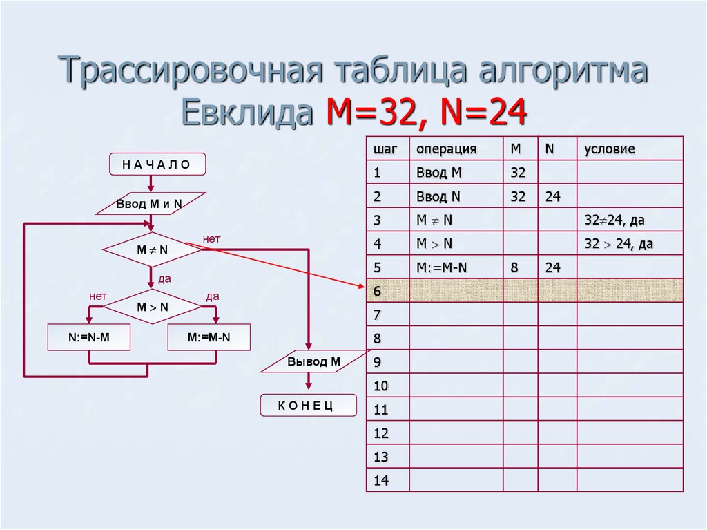 Трассировочная таблица алгоритма Евклида. Трассировочная таблица алгоритма Евклида м =32 n=24. Трассировочная таблица по информатике 8 класс. Трассировочная таблица m = 696 n = 234. Алгоритмы таблица информатика