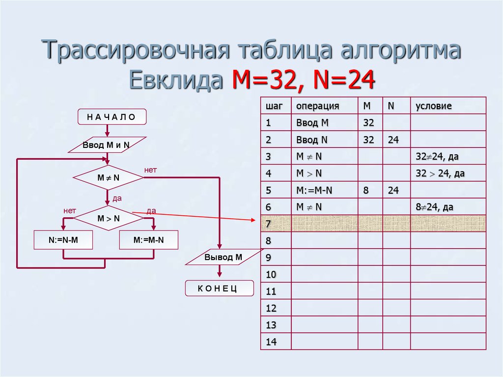 Алгоритм евклида вычитанием. Алгоритм НОД. Приоритет операций в алгоритмизации.