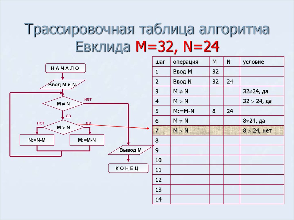 Выберите трассировочную таблицу соответствующую данной блок схеме