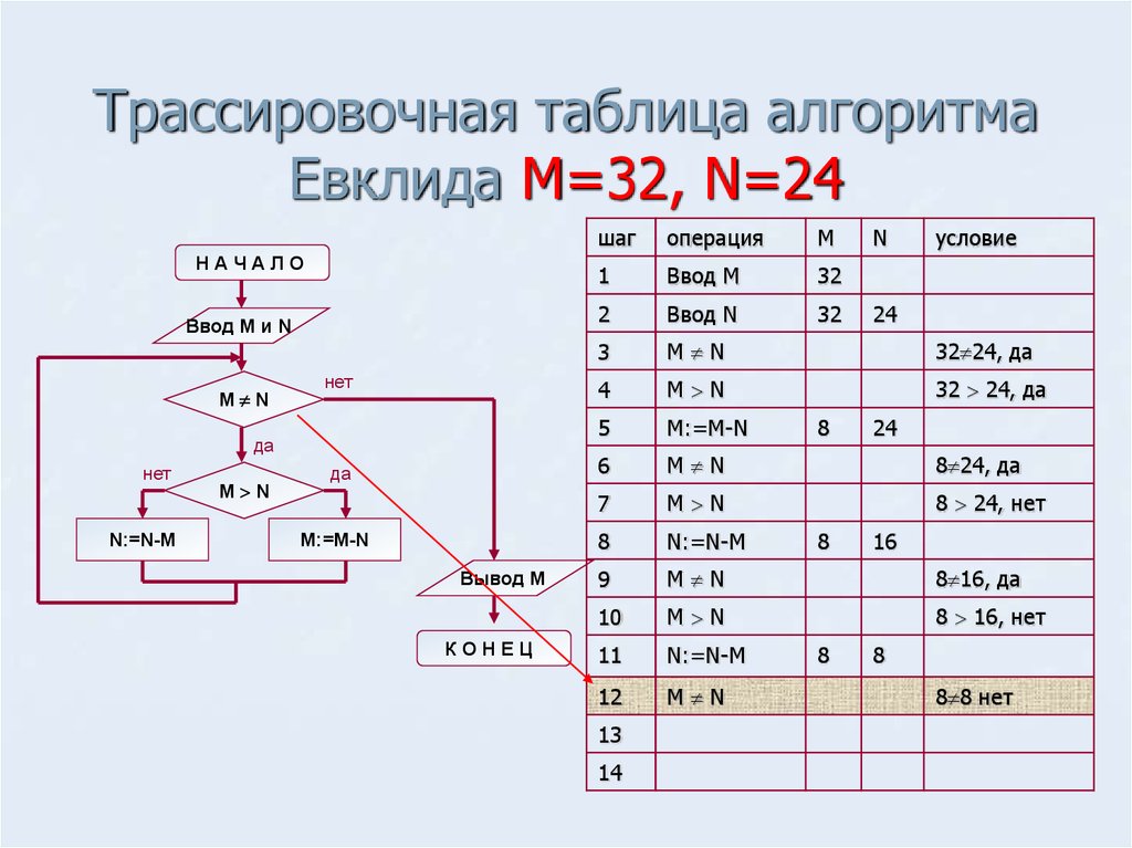 Алгоритм евклида нод и нок. Трассировочная таблица алгоритма Евклида. Алгоритм Евклида алгоритм. Расширенный алгоритм Евклида таблица. Трассировочная таблица алгоритма Евклида m 696 n 234.