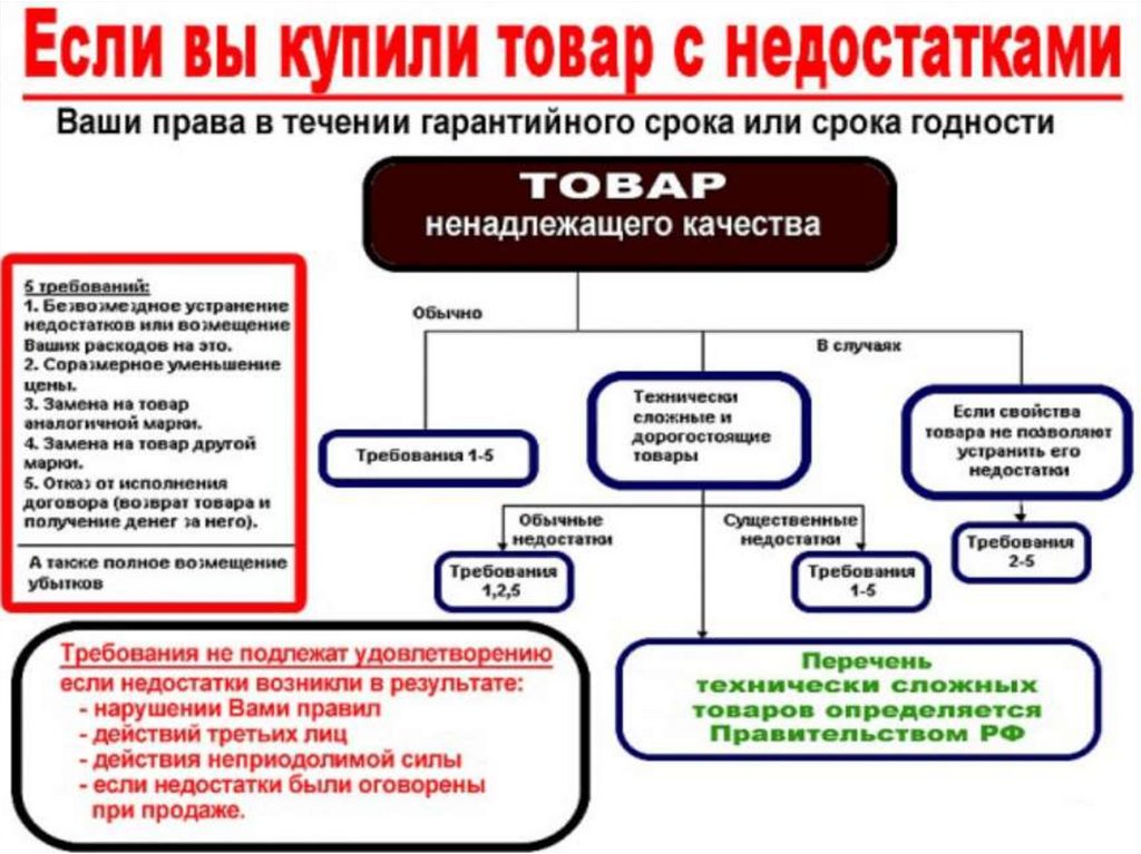 Вы купили товар ненадлежащего качества, как вернуть за него деньги?