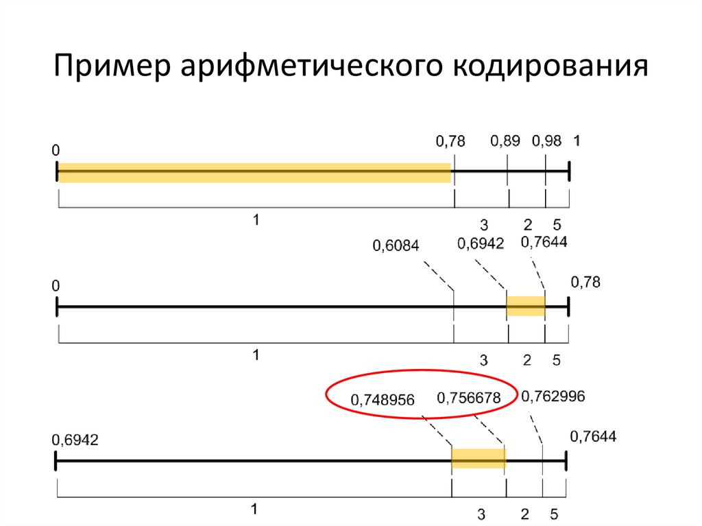 Пример арифметического кодирования