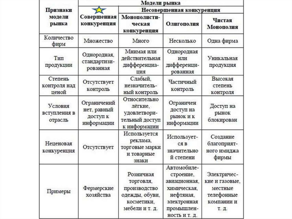 Признаки различной. Характеристика моделей рынков - таблица. Модели современного рынка таблица. Основные модели рынка. Характеристики.. Характерные черты основных моделей рынка.