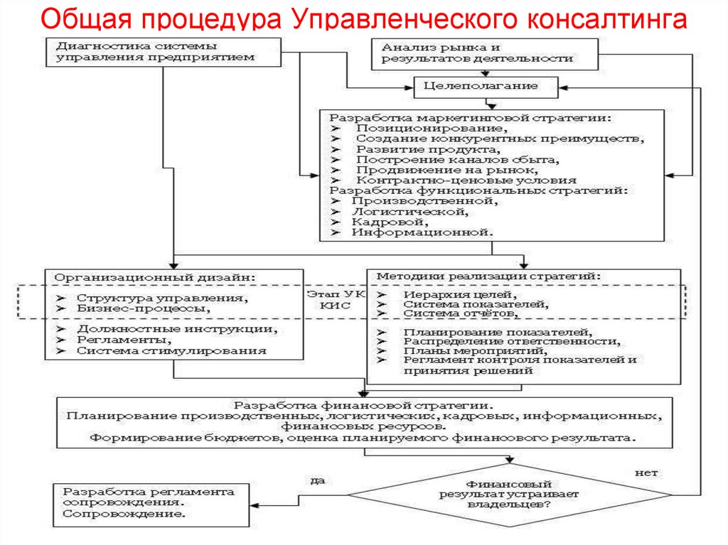 Общая процедура. Структура управленческого консалтинга схема. Предмет управленческого консультирования. Задачи управленческого консультирования. Структура процесса управленческого консультирования..