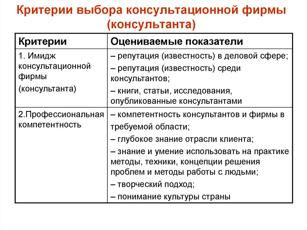 Критерии выборов. Критерии выбора консультационной фирмы. Критерии выбора консалтинговой компании. Критерии отбора консультационных фирм. Критерии выбора консультационной фирмы (консультанта).