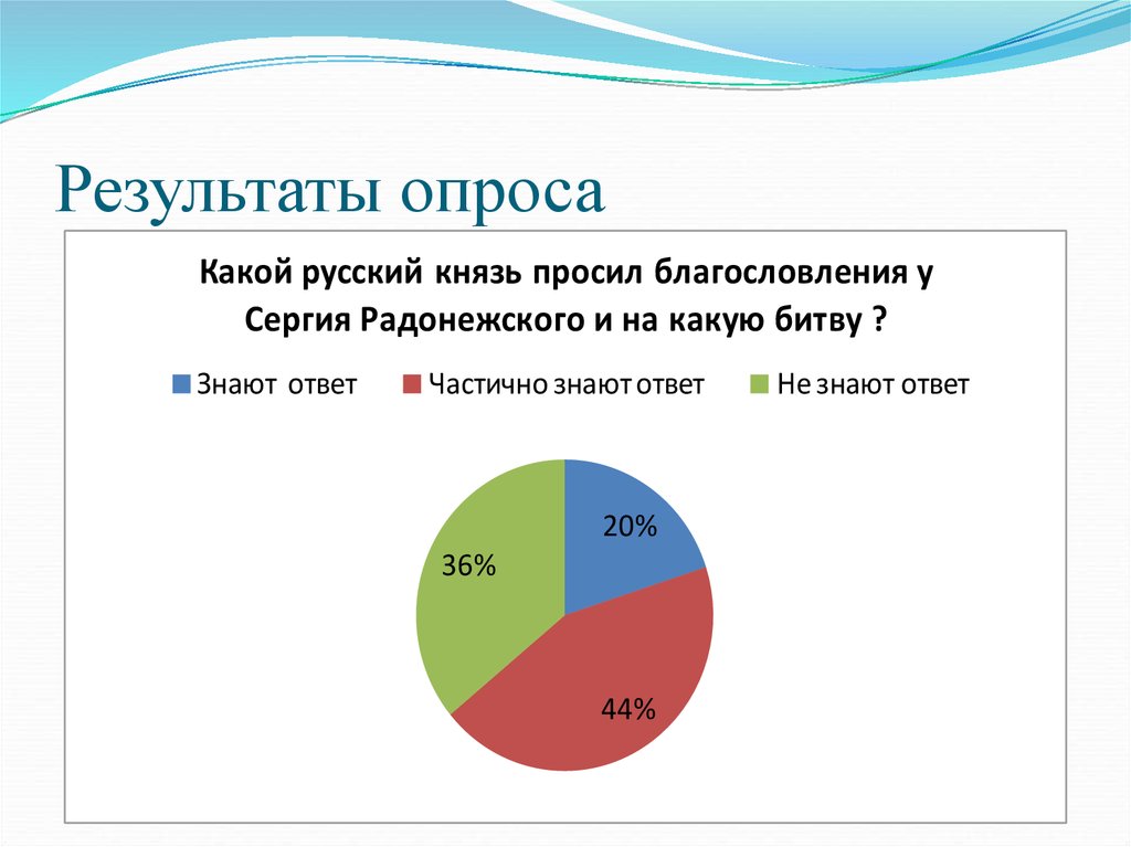 Результаты опроса