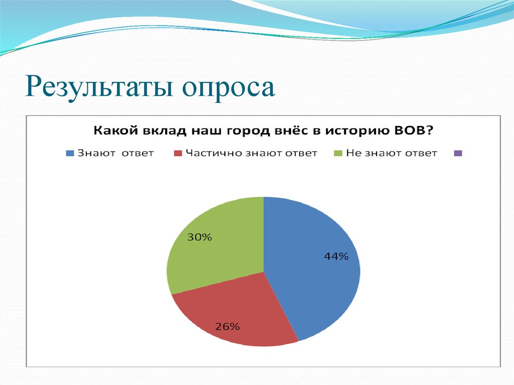 Результаты опроса оказались