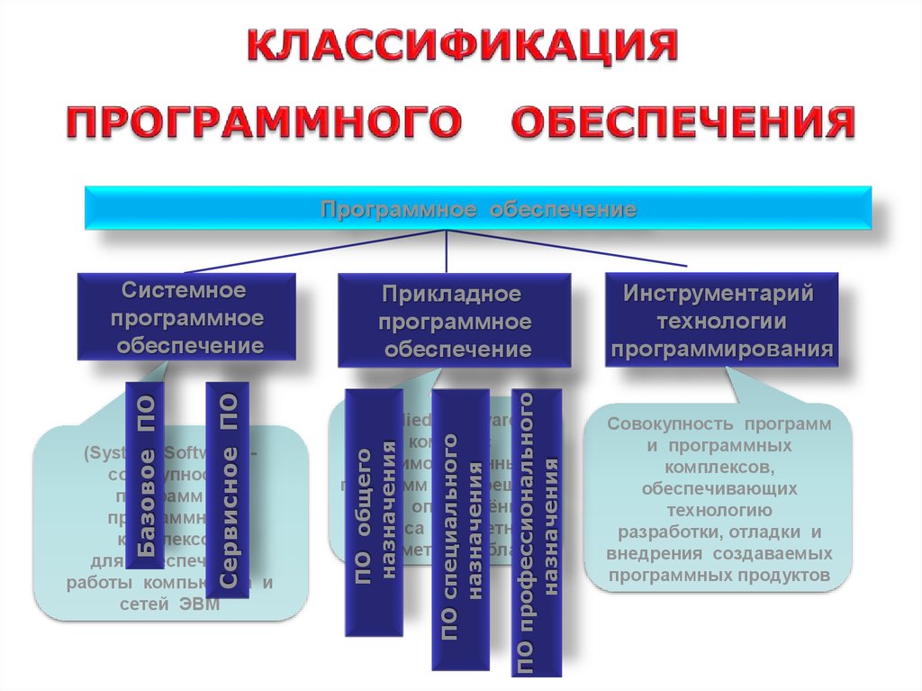 Инструментарий технологии. Классификация программного обеспечения. Классификация программного обеспечения ПК. Классификацияпрограмногообеспечения. Классификация программа обеспечения ПК.