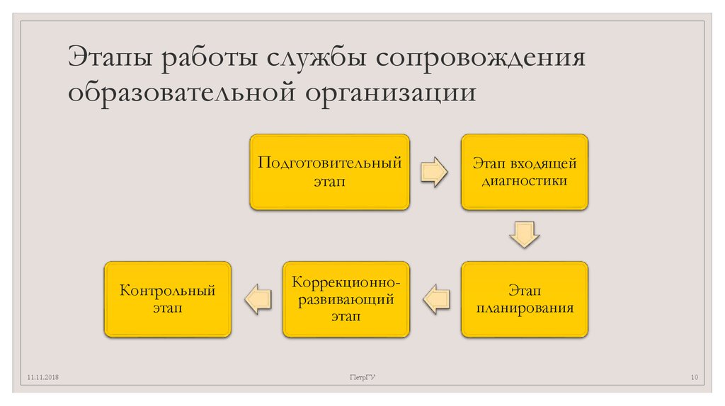 Этапы входят. Служба сопровождения этапы работы. Вход этапы. Что входит в услугу сопровождения.