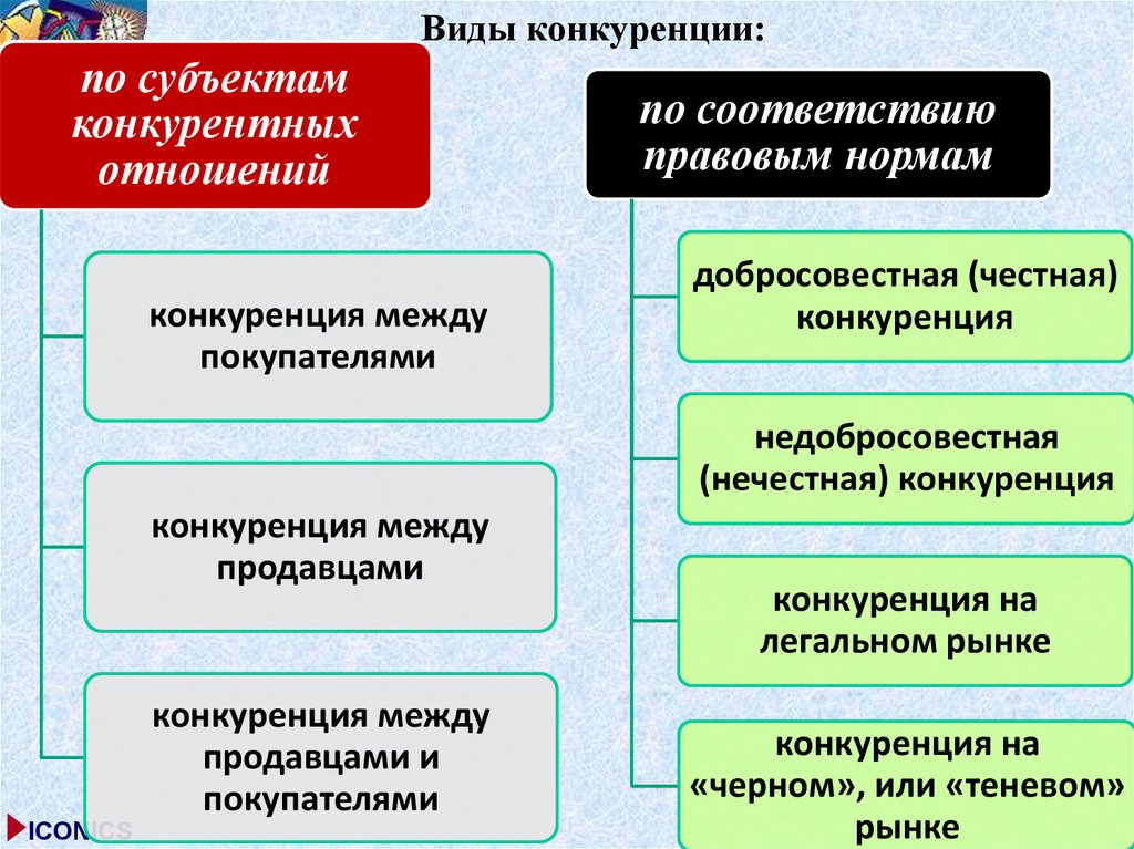 Юридическое соответствие. Виды субъектов конкуренции. Виды конкурентоспособности. Назовите типы конкурентных отношений. Форма конкуренции между покупателями.