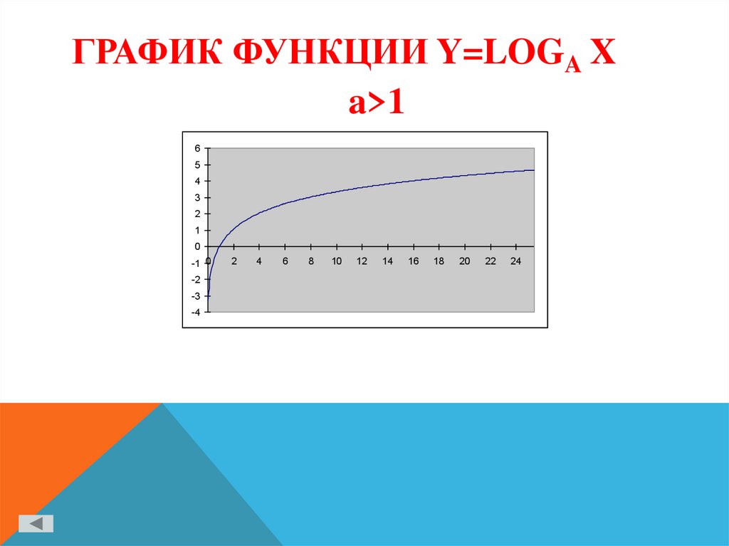 График функции y=loga x