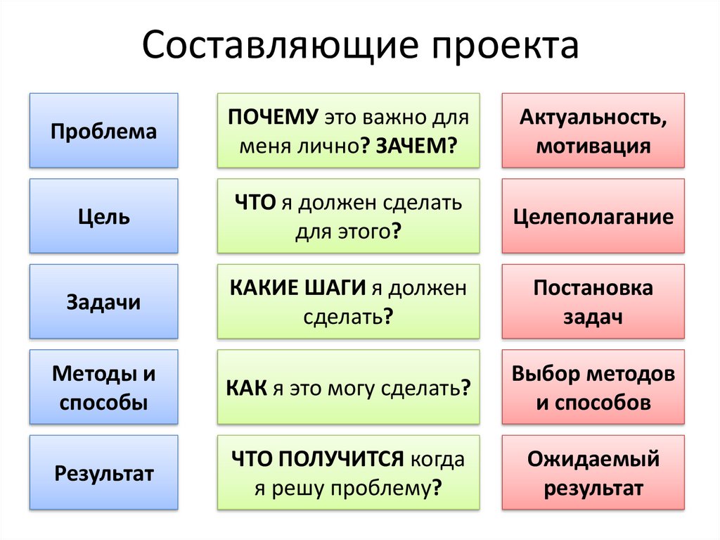 Составляющие проекта это