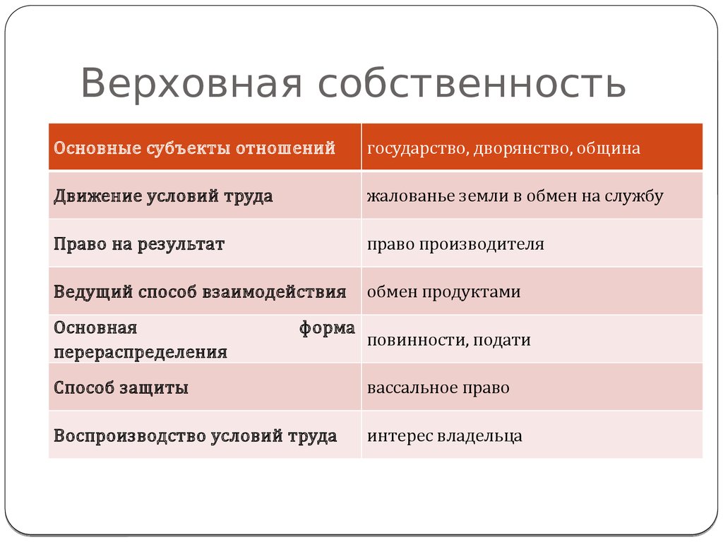 Институт собственности в россии