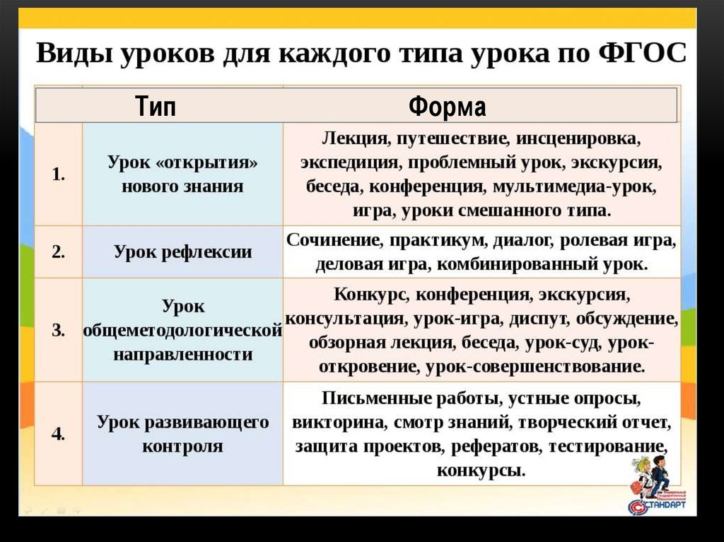 Тип вид форма. Типы уроков по ФГОС В начальной. Типы занятий в школе по ФГОС. Типы современного урока по ФГОС. Типы уроков в начальной школе по ФГОС И их структура.