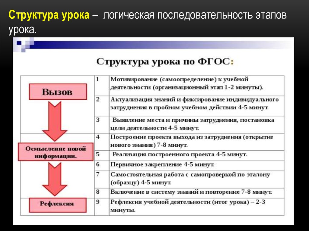 Порядок урока. Последовательность этапов урока. Этапы урока их логическая последовательность и дозировка по времени. Структура занятия по логике. Логическая последовательность структуры урока по ФГОС.