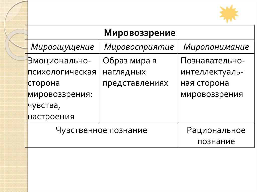 Характеристика мировоззрения